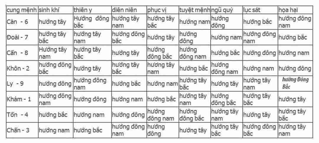 Chọn hướng dễ dàng hơn với bảng tra