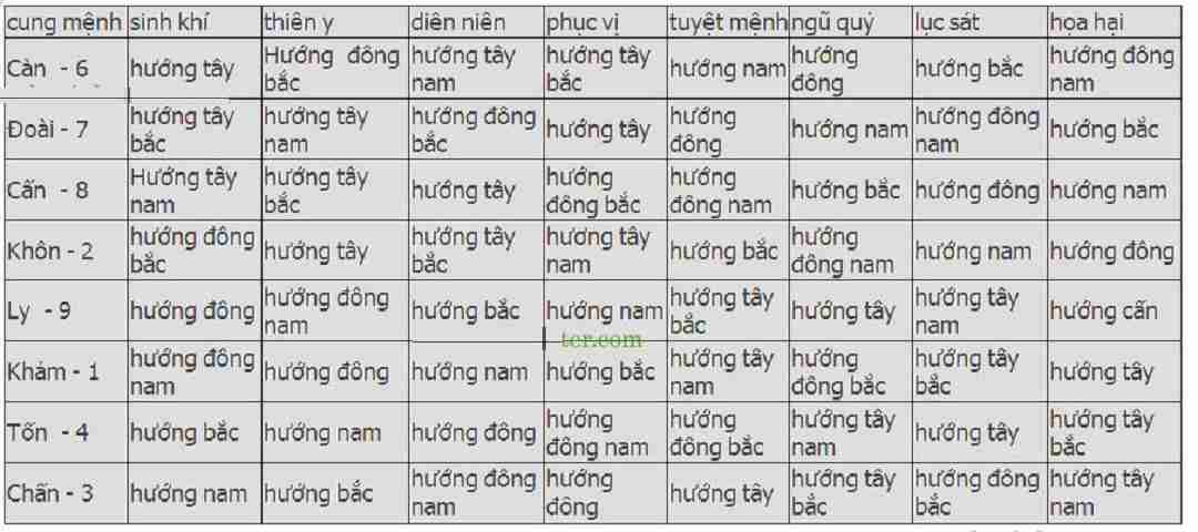 Bảng tra cứu hướng nhà theo cung mệnh thuộc Tây Tứ Trạch