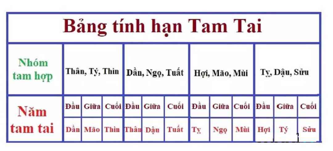 Bản tính hạn tam tai