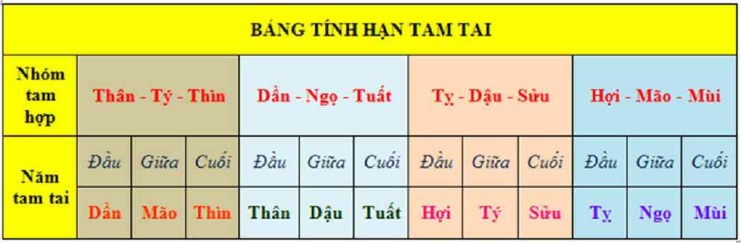 Cách tính tuổi hạn tam tai chính xác cho gia chủ