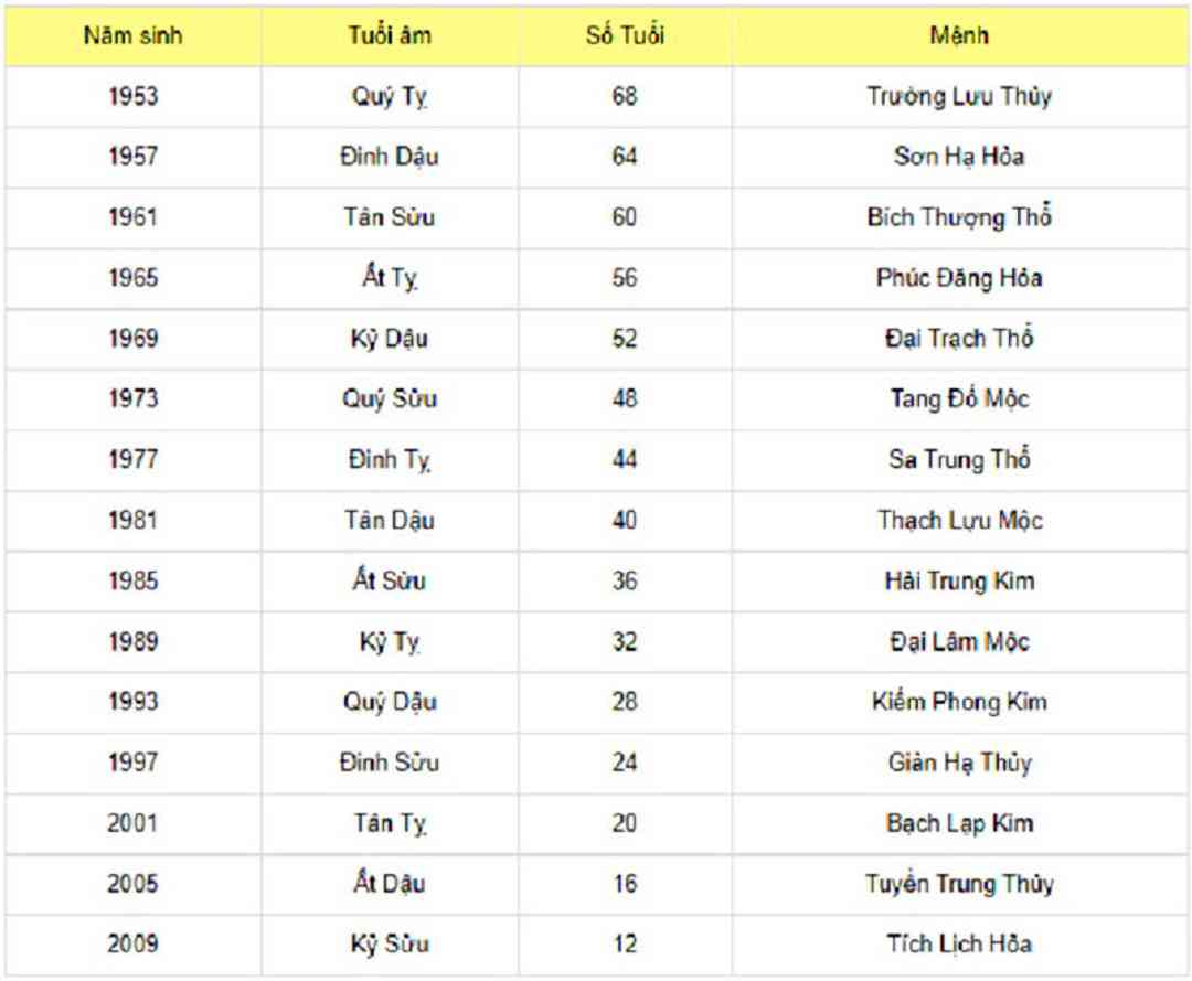 Bảng tính tuổi hạn tam tai 